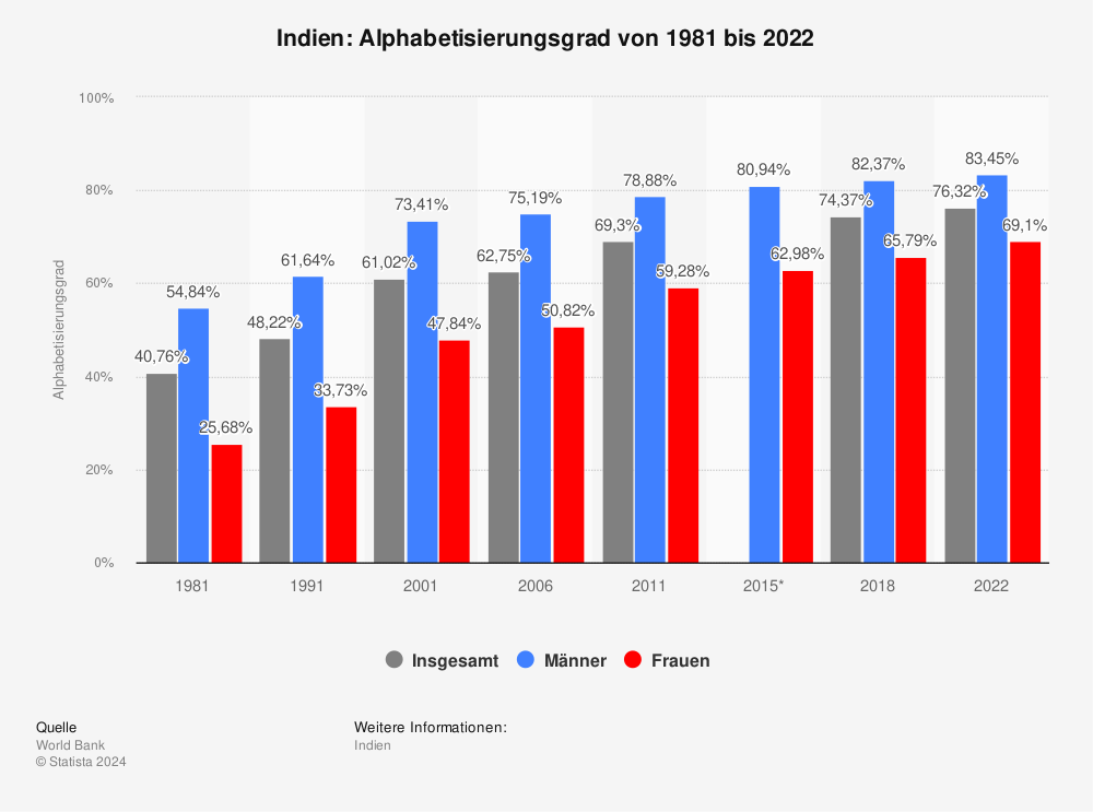 Statistik: Indien: Alphabetisierungsgrad von 1981 bis 2018 | Statista