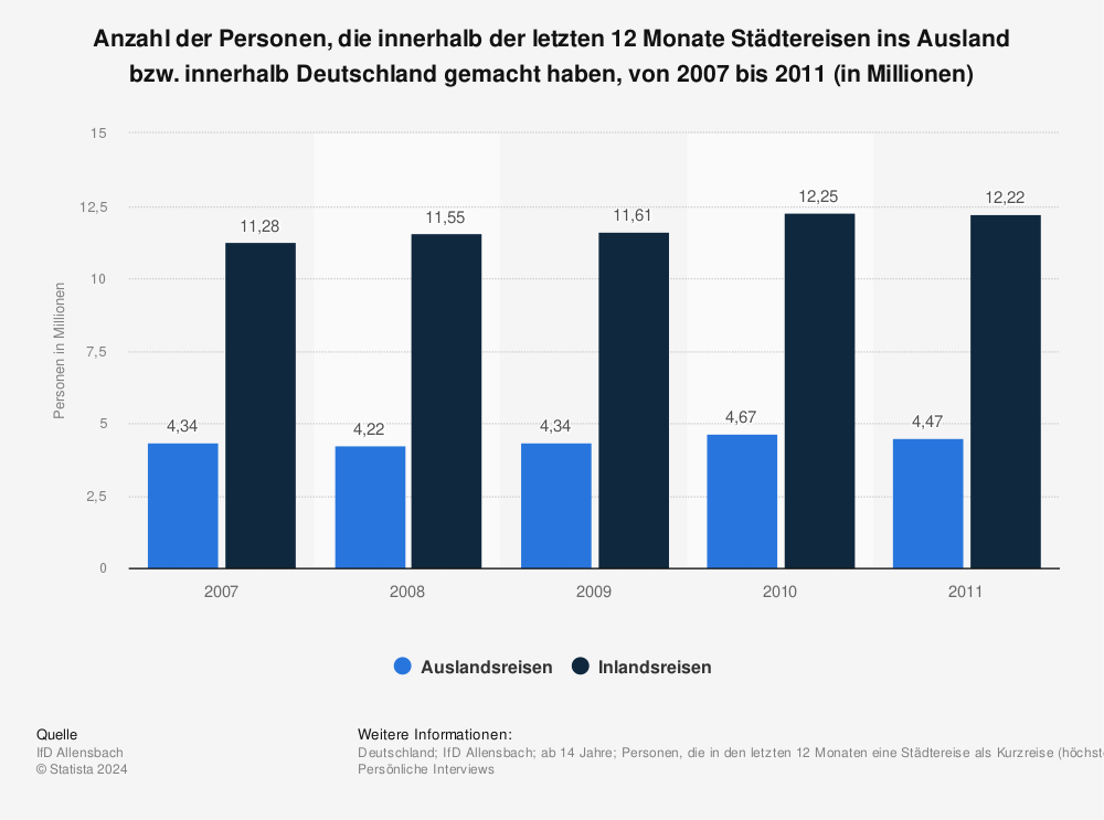 Statistik: Anzahl der Personen, die innerhalb der letzten 12 Monate Städtereisen ins Ausland bzw. innerhalb Deutschland gemacht haben, von 2007 bis 2011 (in Millionen) | Statista
