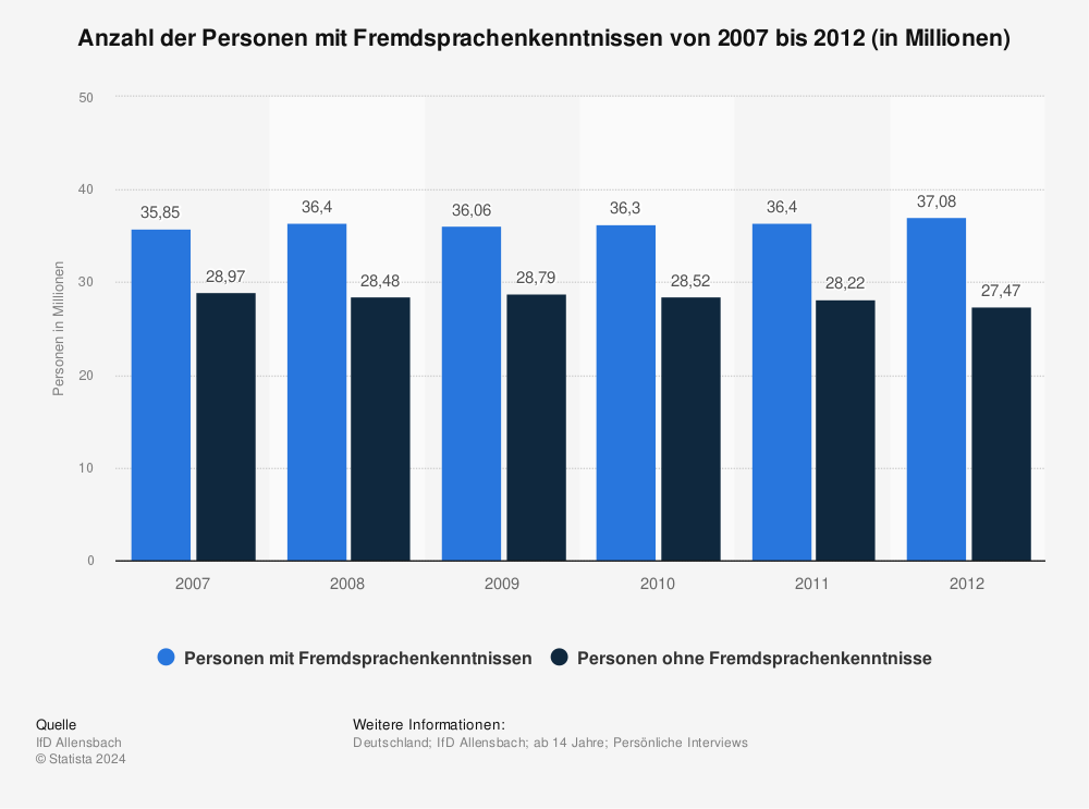 Statistik: Anzahl der Personen mit Fremdsprachenkenntnissen von 2007 bis 2012 (in Millionen) | Statista