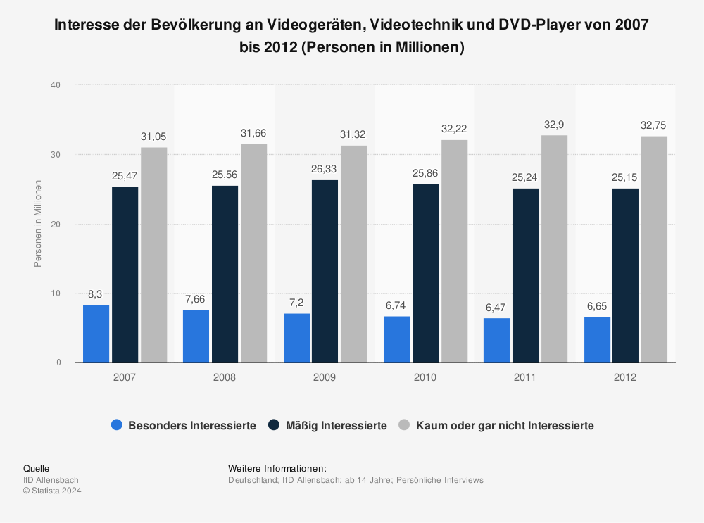 Statistik: Interesse der Bevölkerung an Videogeräten, Videotechnik und DVD-Player von 2007 bis 2012 (Personen in Millionen) | Statista