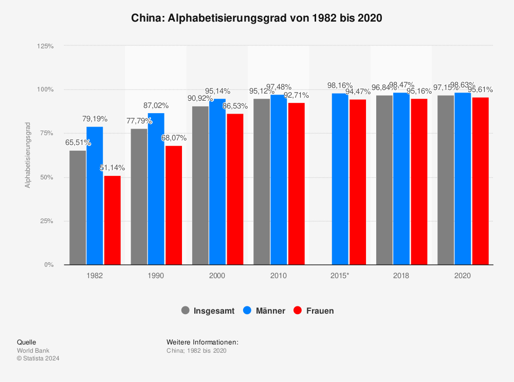Statistik: China: Alphabetisierungsgrad von 1982 bis 2018 | Statista