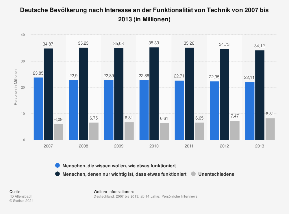 Statistik: Deutsche Bevölkerung nach Interesse an der Funktionalität von Technik von 2007 bis 2013 (in Millionen) | Statista