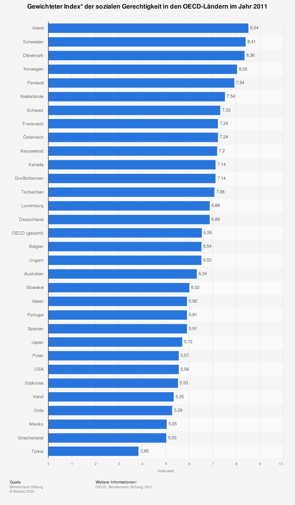 Statistik: Gewichteter Index* der sozialen Gerechtigkeit in den OECD-Ländern im Jahr 2011 | Statista