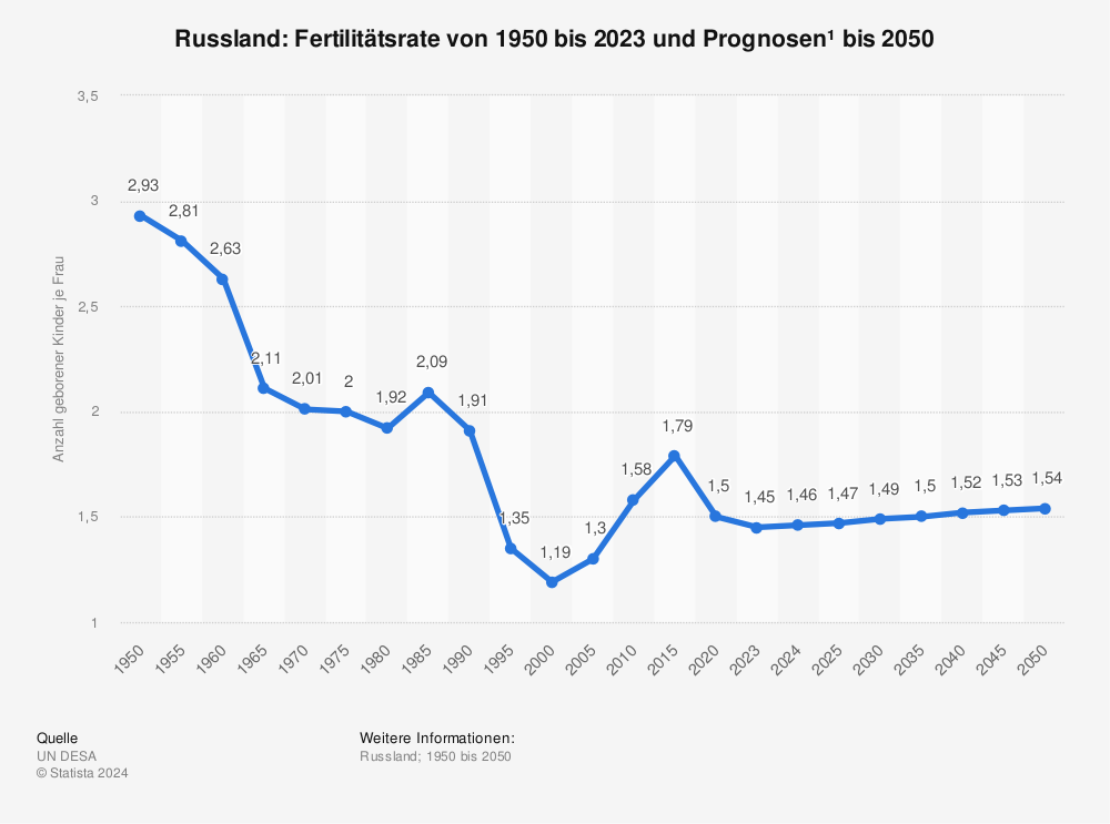 Statistik: Russland: Fertilitätsrate von 1950 bis 2023 und Prognosen¹ bis 2050 | Statista