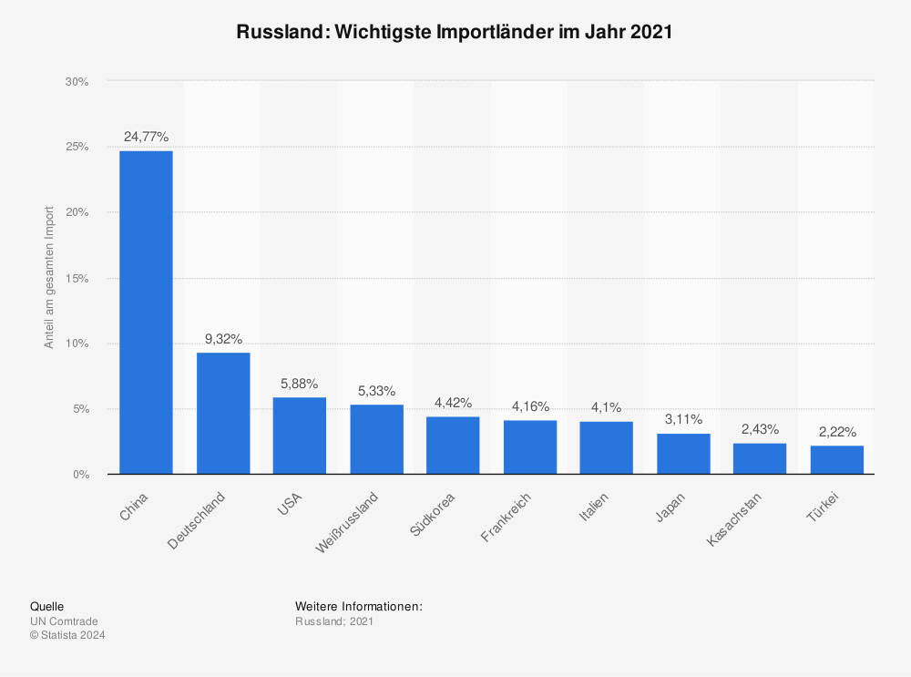Statistik: Russland: Wichtigste Importländer im Jahr 2021 | Statista