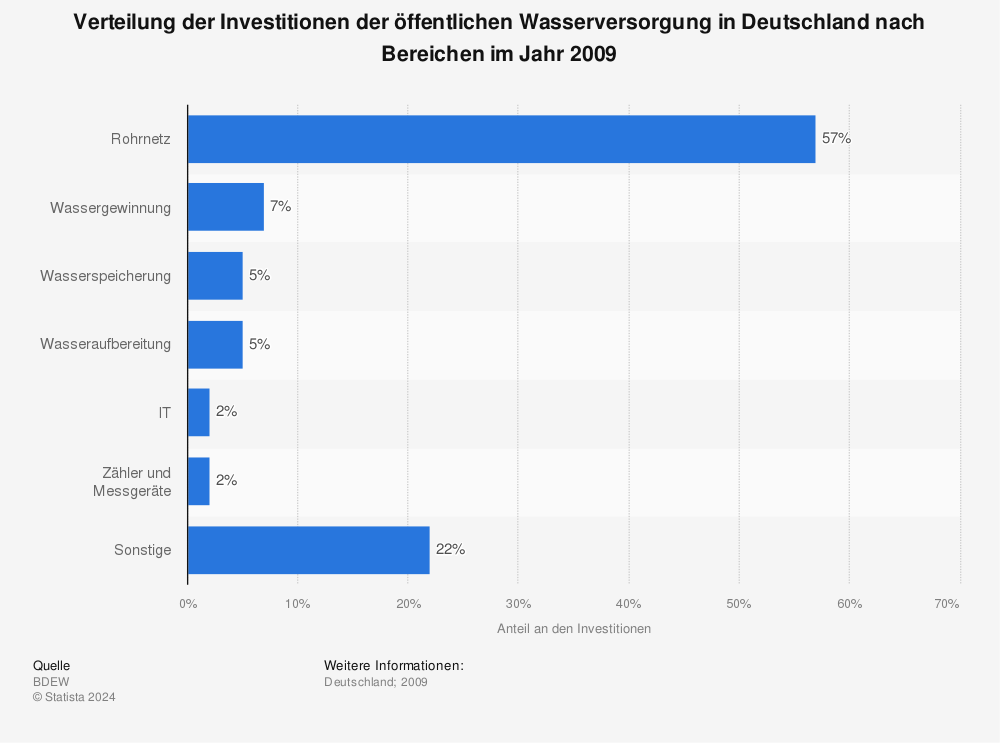 Struktur Der Investitionen In Die Wasserversorgung In Deutschland Statista