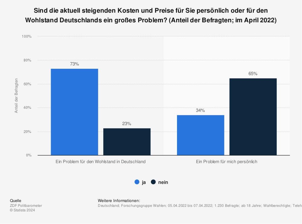 Statistik: Sind die aktuell steigenden Kosten und Preise für Sie persönlich oder für den Wohlstand Deutschlands ein großes Problem? (Anteil der Befragten; im April 2022) | Statista