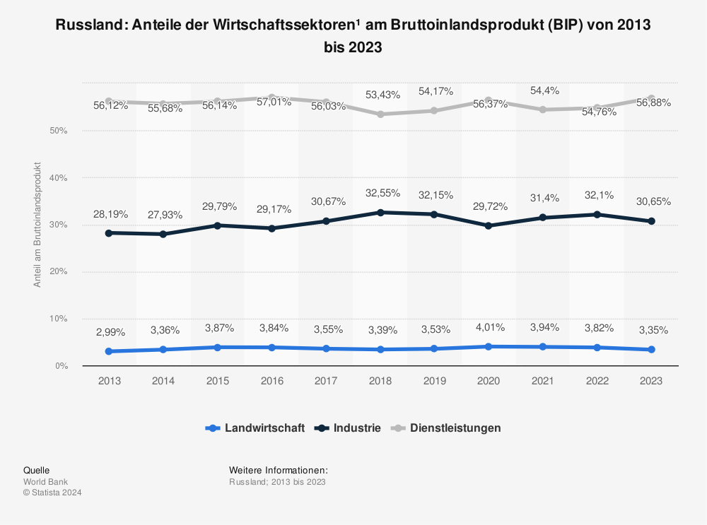 Russland Anteile Der Wirtschaftssektoren Am Bruttoinlandsprodukt Bip Bis 19 Statista