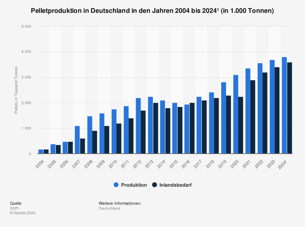 Statistik: Pelletproduktion in Deutschland in den Jahren 2004 bis 2022* (in 1.000 Tonnen) | Statista