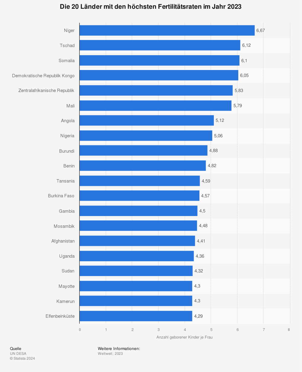 Statistik: Die 20 Länder mit den höchsten Fertilitätsraten im Jahr 2022 | Statista