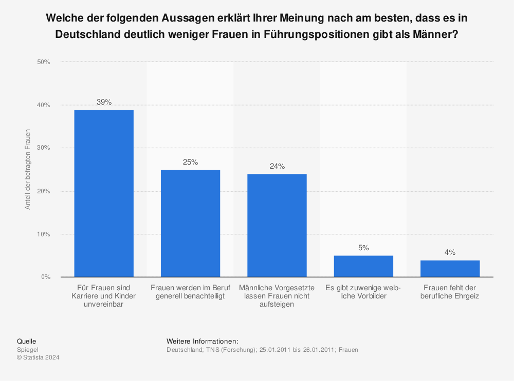 Statistik: Welche der folgenden Aussagen erklärt Ihrer Meinung nach am besten, dass es in Deutschland deutlich weniger Frauen in Führungspositionen gibt als Männer? | Statista