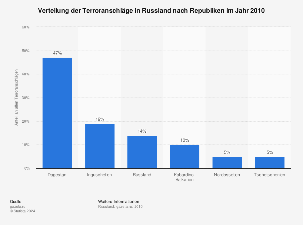 Statistik: Verteilung der Terroranschläge in Russland nach Republiken im Jahr 2010 | Statista