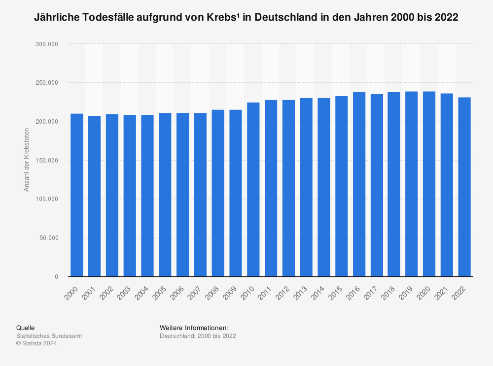 Statistik: Jährliche Todesfälle aufgrund von Krebs und anderen Neubildungen in Deutschland in den Jahren 2000 bis 2020 | Statista