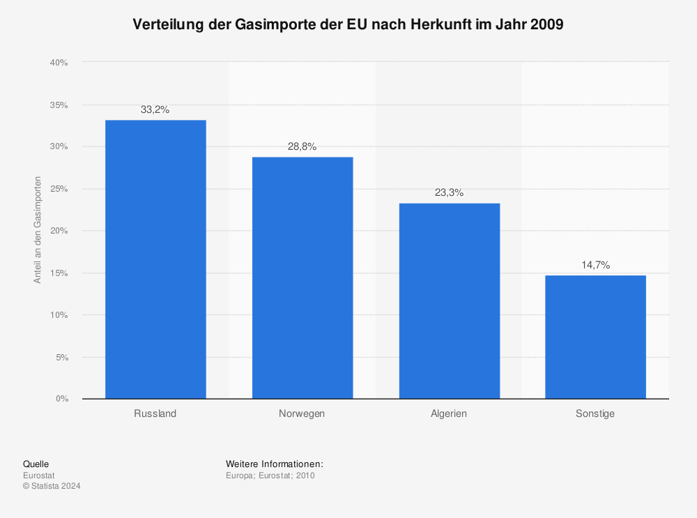 Statistik: Verteilung der Gasimporte der EU nach Herkunft im Jahr 2009 | Statista