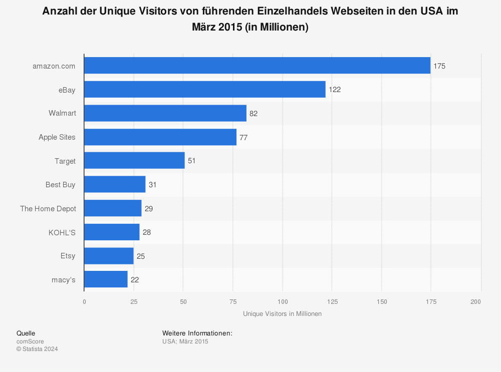 Statistik: Anzahl der Unique Visitors von führenden Einzelhandels Webseiten in den USA im März 2015 (in Millionen) | Statista