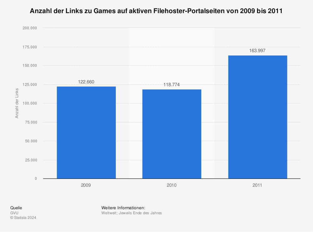 Statistik: Anzahl der Links zu Games auf aktiven Filehoster-Portalseiten von 2009 bis 2011 | Statista