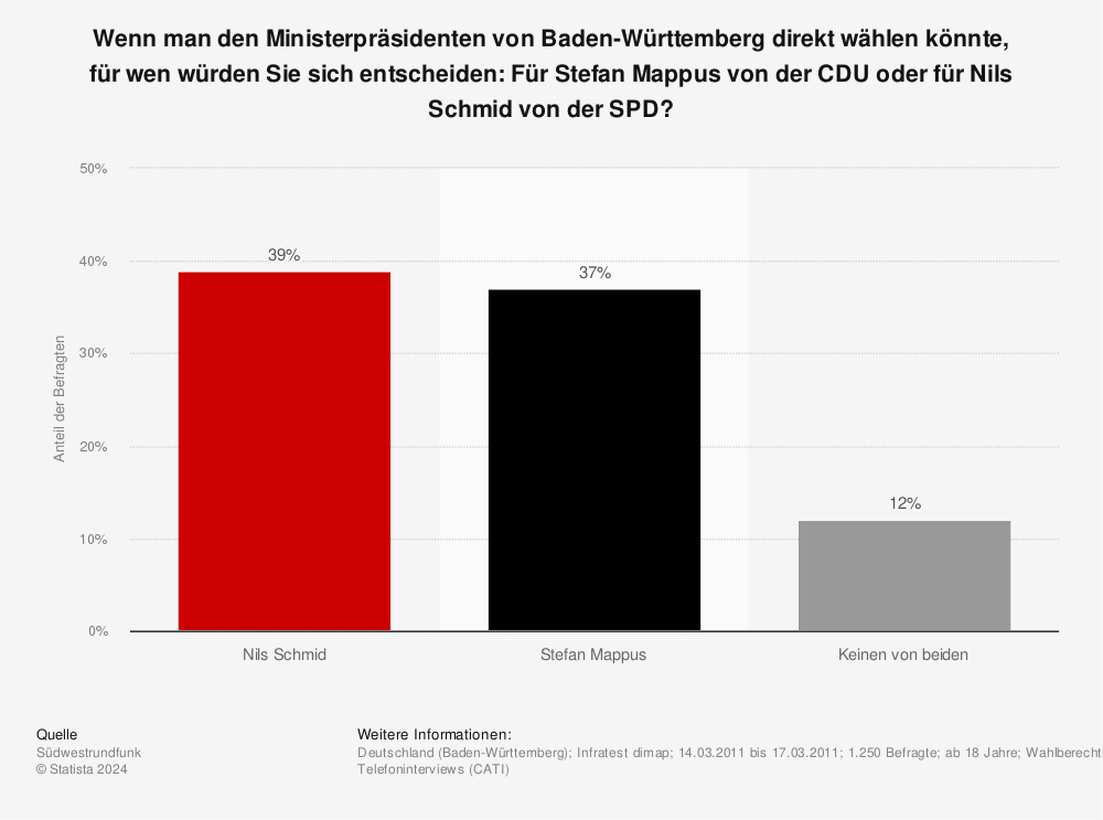 Statistik: Wenn man den Ministerpräsidenten von Baden-Württemberg direkt wählen könnte, für wen würden Sie sich entscheiden: Für Stefan Mappus von der CDU oder für Nils Schmid von der SPD? | Statista