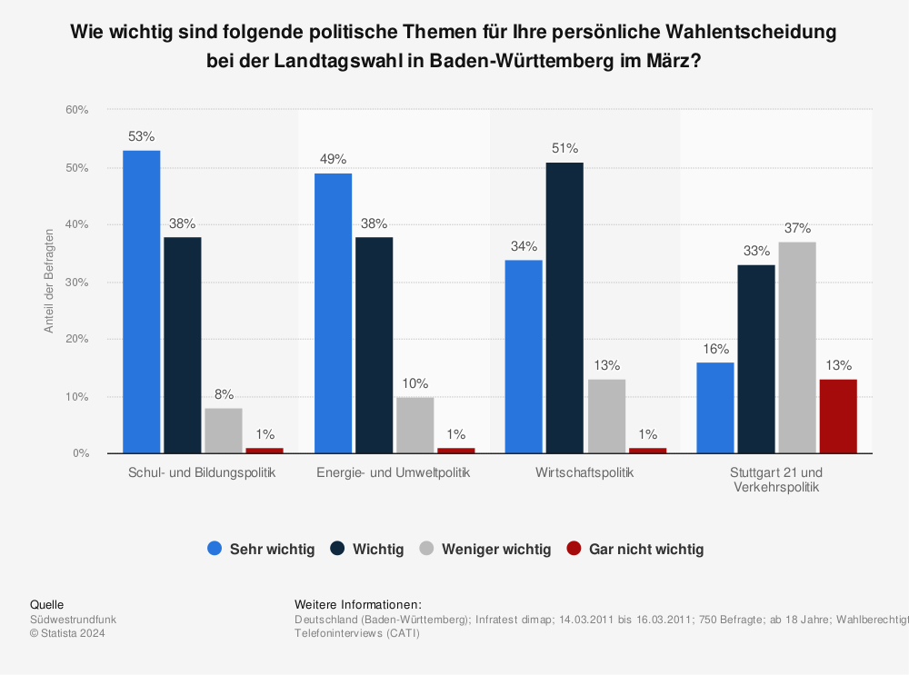 Statistik: Wie wichtig sind folgende politische Themen für Ihre persönliche Wahlentscheidung bei der Landtagswahl in Baden-Württemberg im März? | Statista