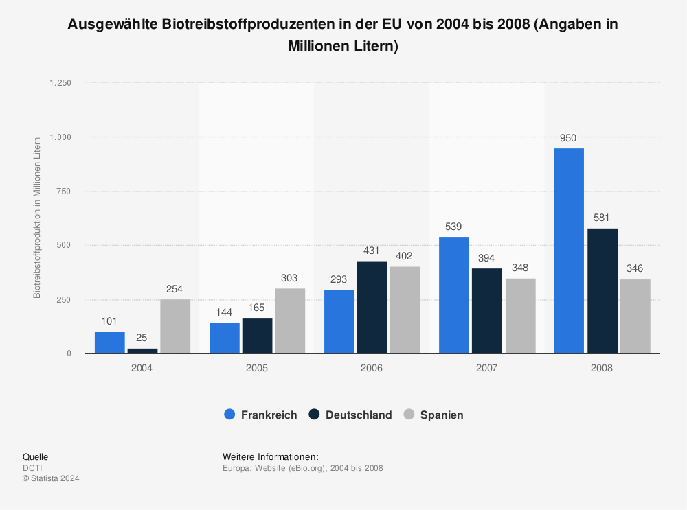 Statistik: Ausgewählte Biotreibstoffproduzenten in der EU von 2004 bis 2008 (Angaben in Millionen Litern) | Statista