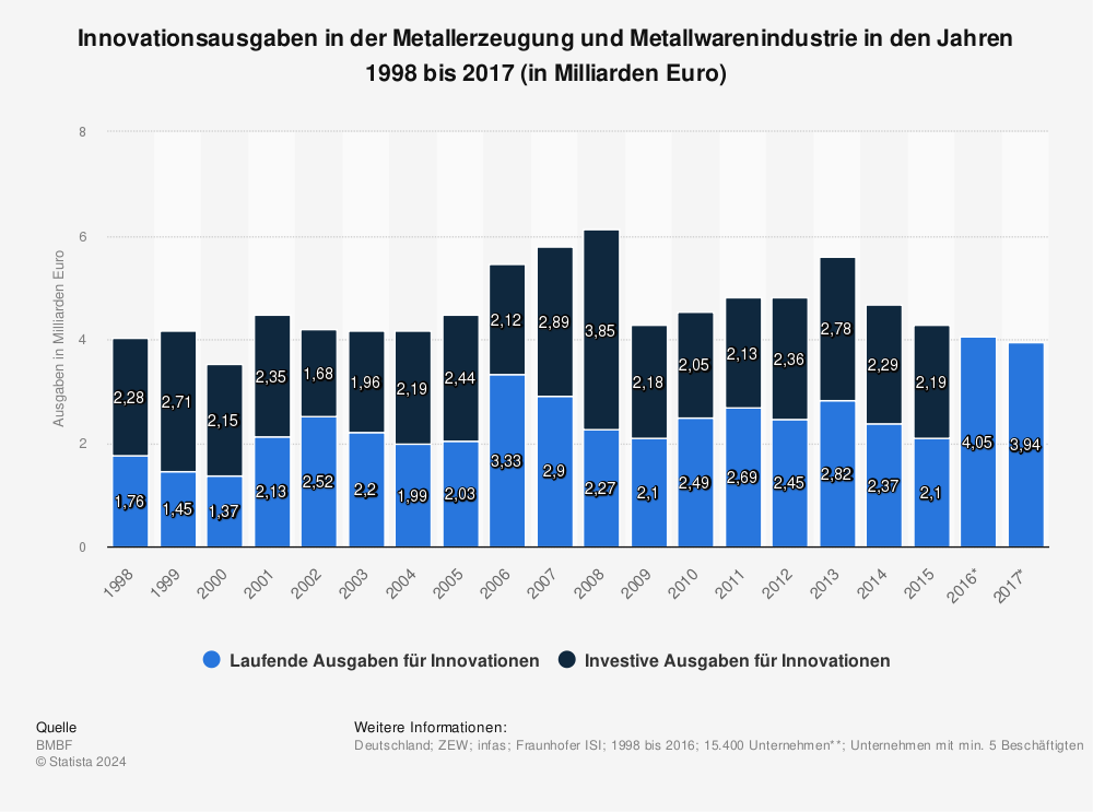 Statistik: Innovationsausgaben in der Metallerzeugung und Metallwarenindustrie in den Jahren 1998 bis 2017 (in Milliarden Euro) | Statista