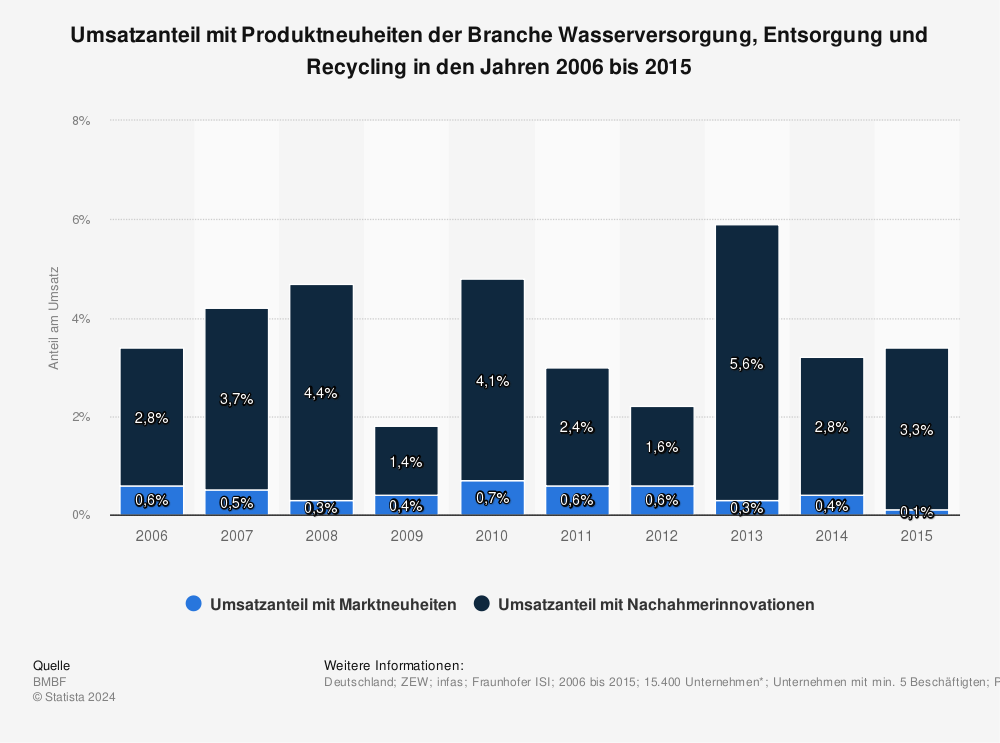 Statistik: Umsatzanteil mit Produktneuheiten der Branche Wasserversorgung, Entsorgung und Recycling in den Jahren 2006 bis 2015 | Statista