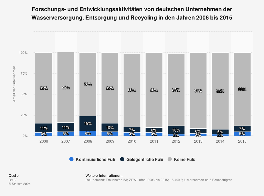 Statistik: Forschungs- und Entwicklungsaktivitäten von deutschen Unternehmen der Wasserversorgung, Entsorgung und Recycling in den Jahren 2006 bis 2015 | Statista