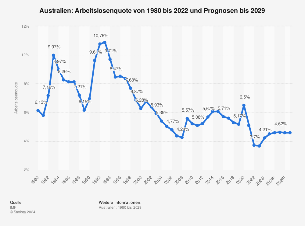 Statistik: Australien: Arbeitslosenquote von 1980 bis 2021 und Prognosen bis 2027 | Statista