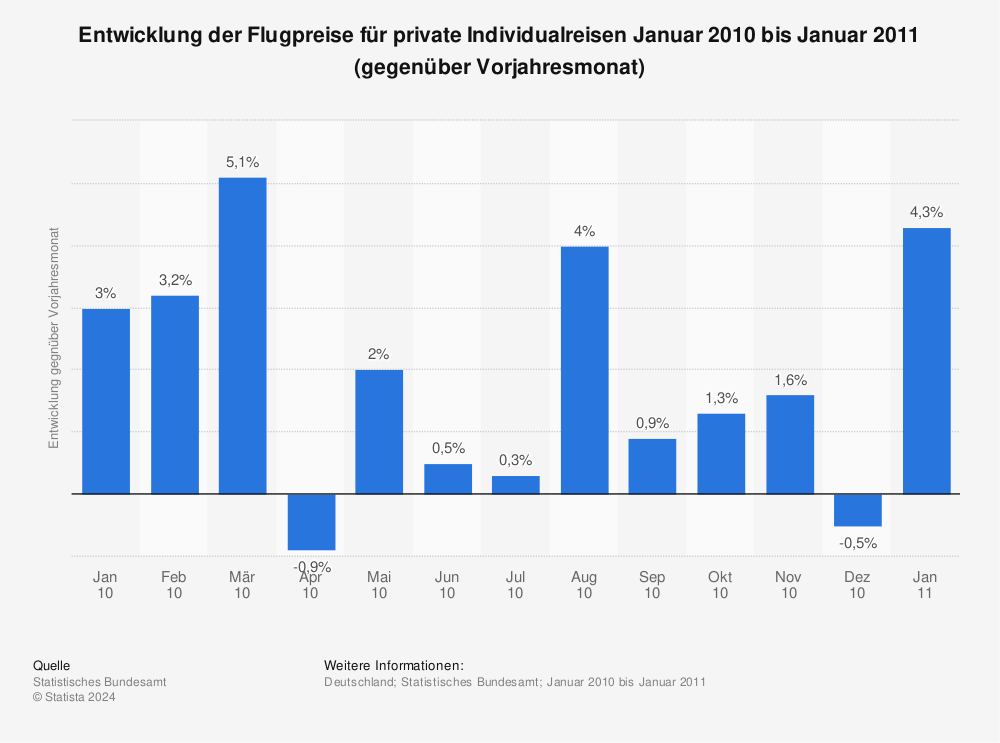 Statistik: Entwicklung der Flugpreise für private Individualreisen Januar 2010 bis Januar 2011 (gegenüber Vorjahresmonat) | Statista