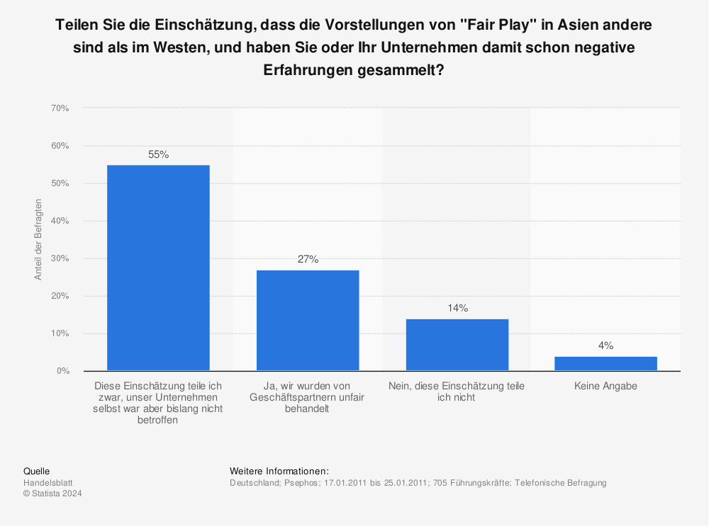 Statistik: Teilen Sie die Einschätzung, dass die Vorstellungen von "Fair Play" in Asien andere sind als im Westen, und haben Sie oder Ihr Unternehmen damit schon negative Erfahrungen gesammelt? | Statista