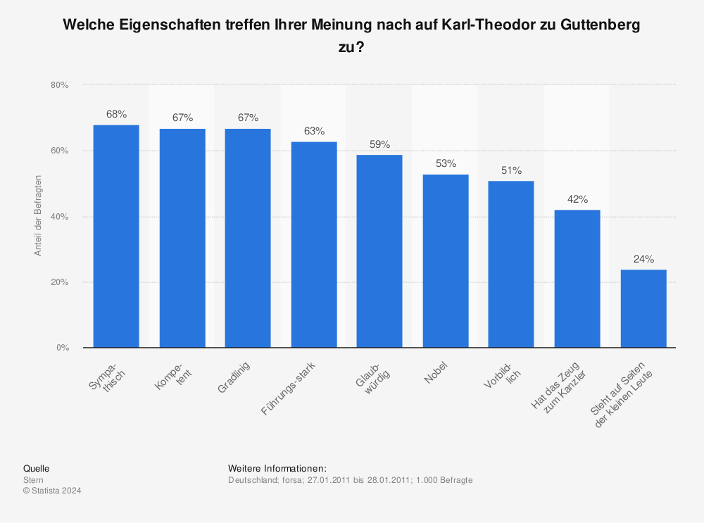 Statistik: Welche Eigenschaften treffen Ihrer Meinung nach auf Karl-Theodor zu Guttenberg zu? | Statista