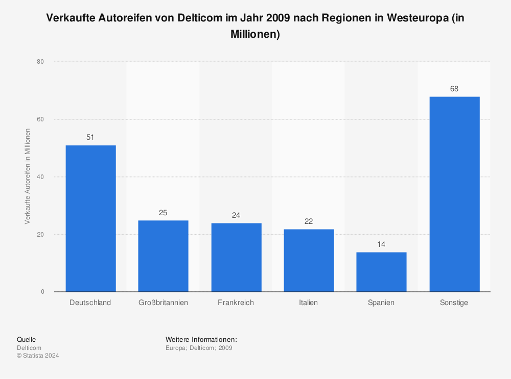 Statistik: Verkaufte Autoreifen von Delticom im Jahr 2009 nach Regionen in Westeuropa (in Millionen) | Statista