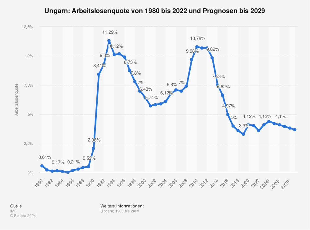 Statistik: Ungarn: Arbeitslosenquote von 1980 bis 2020 und Prognosen bis 2026 | Statista