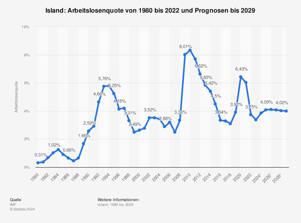 Statistik: Island: Arbeitslosenquote von 1981 bis 2022 und Prognosen bis 2028 | Statista