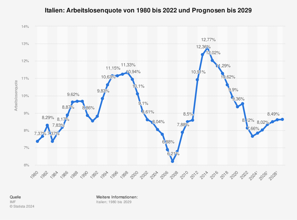 Statistik: Italien: Arbeitslosenquote von 1981 bis 2022 und Prognosen bis 2028 | Statista