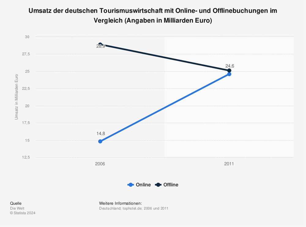 Statistik: Umsatz der deutschen Tourismuswirtschaft mit Online- und Offlinebuchungen im Vergleich (Angaben in Milliarden Euro) | Statista