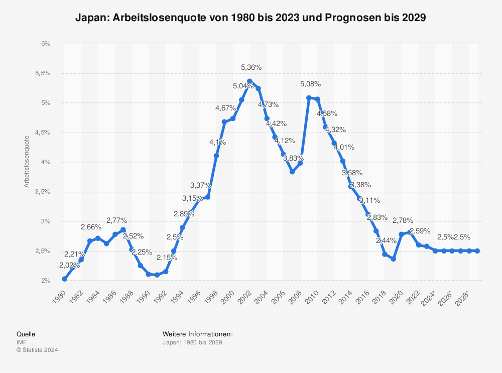 Statistik: Japan: Arbeitslosenquote von 1980 bis 2020 und Prognosen bis 2027 | Statista
