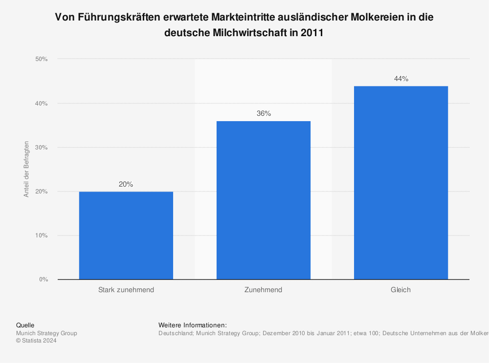 Statistik: Von Führungskräften erwartete Markteintritte ausländischer Molkereien in die deutsche Milchwirtschaft in 2011 | Statista