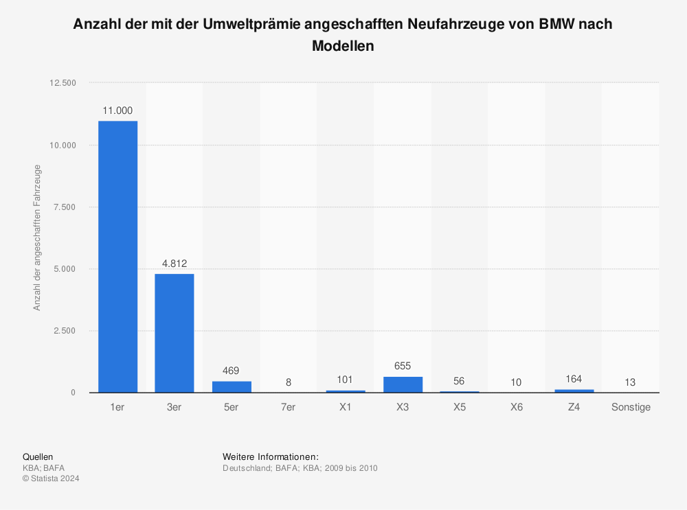 Statistik: Anzahl der mit der Umweltprämie angeschafften Neufahrzeuge von BMW nach Modellen | Statista