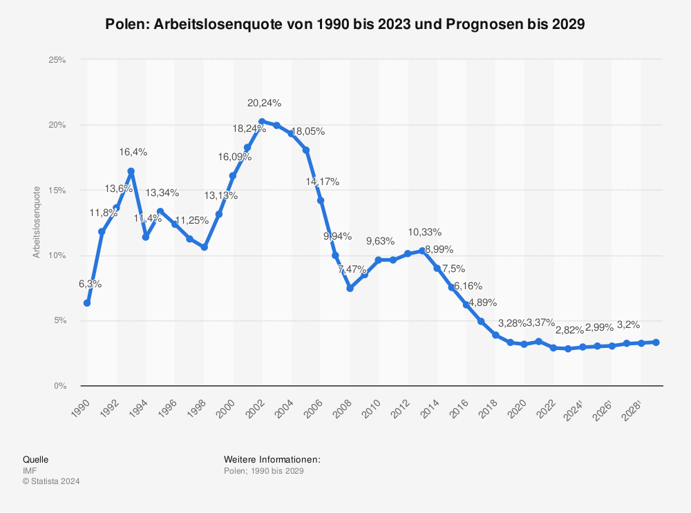 Statistik: Polen: Arbeitslosenquote von 1991 bis 2022 und Prognosen bis 2028 | Statista