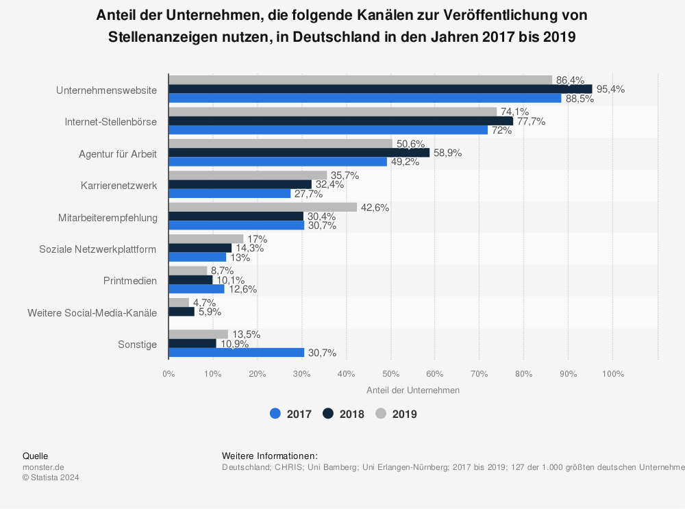 Statistik: Anteil der Unternehmen, die folgende Kanälen zur Veröffentlichung von Stellenanzeigen nutzen, in Deutschland in den Jahren 2017 bis 2019 | Statista