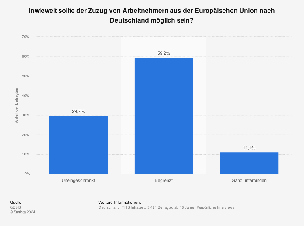 Statistik: Inwieweit sollte der Zuzug von Arbeitnehmern aus der Europäischen Union nach Deutschland möglich sein? | Statista