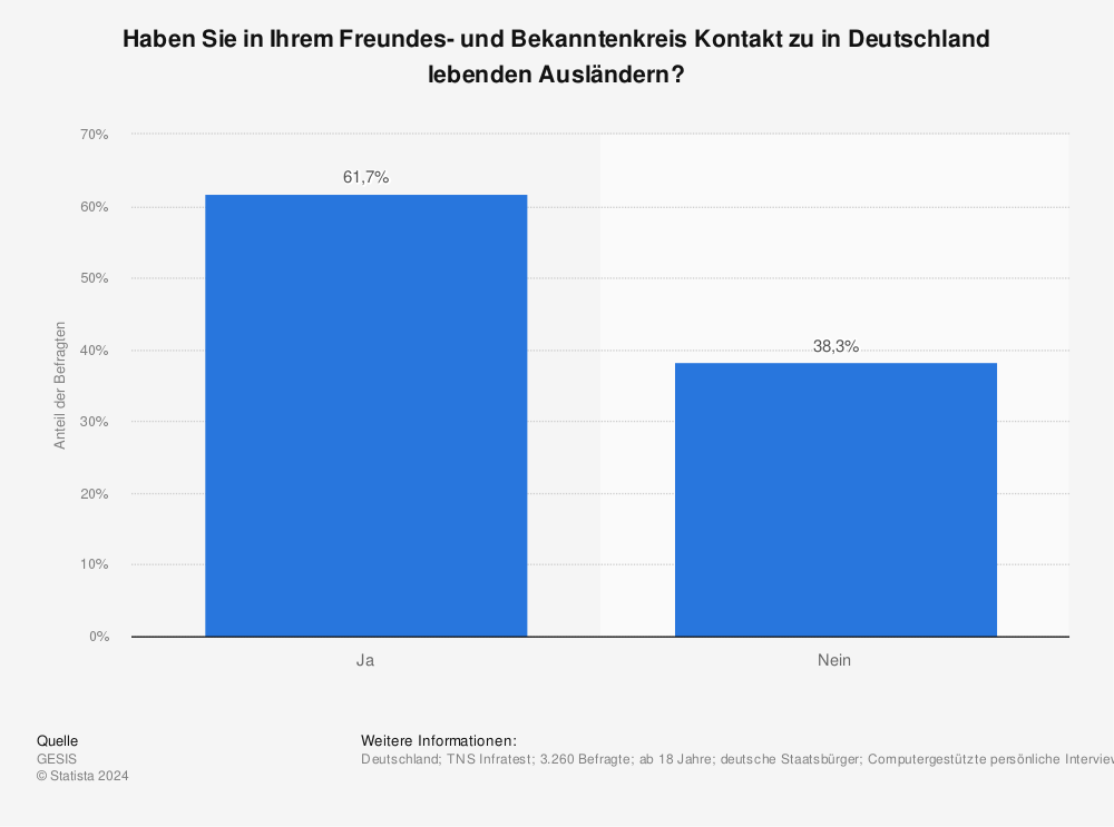 Statistik: Haben Sie in Ihrem Freundes- und Bekanntenkreis Kontakt zu in Deutschland lebenden Ausländern? | Statista