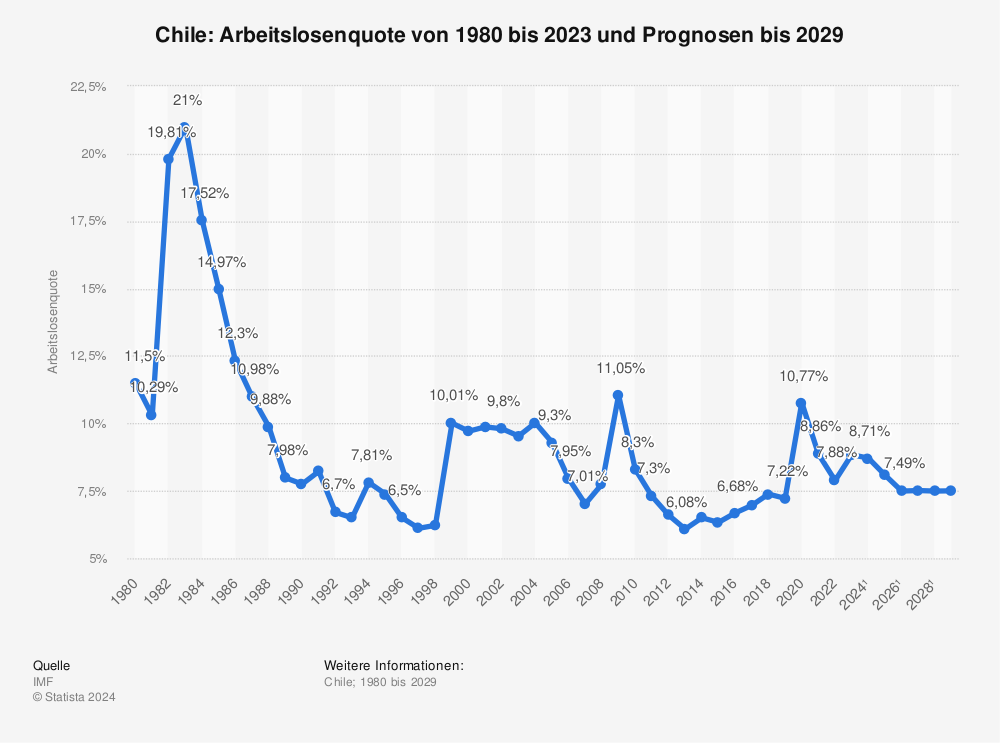 Statistik: Chile: Arbeitslosenquote von 1980 bis 2021 und Prognosen bis 2027 | Statista