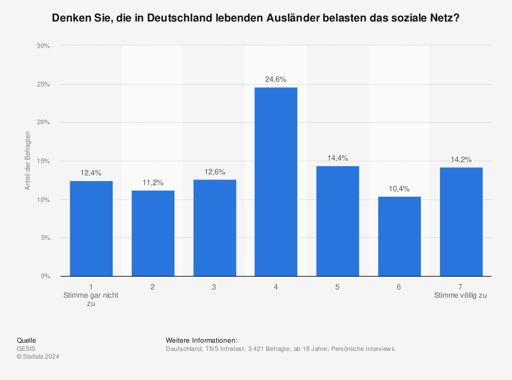 Statistik: Denken Sie, die in Deutschland lebenden Ausländer belasten das soziale Netz? | Statista