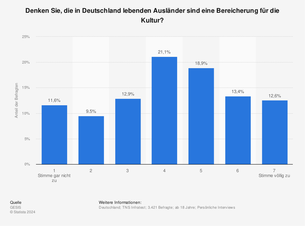 Statistik: Denken Sie, die in Deutschland lebenden Ausländer sind eine Bereicherung für die Kultur? | Statista