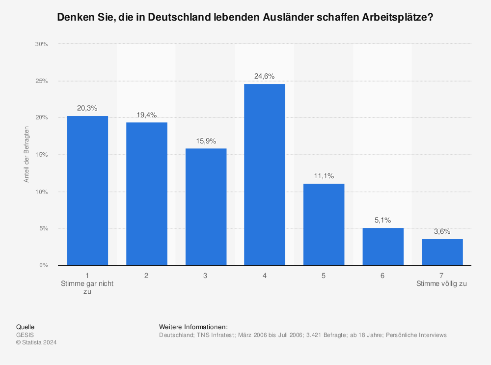 Statistik: Denken Sie, die in Deutschland lebenden Ausländer schaffen Arbeitsplätze? | Statista