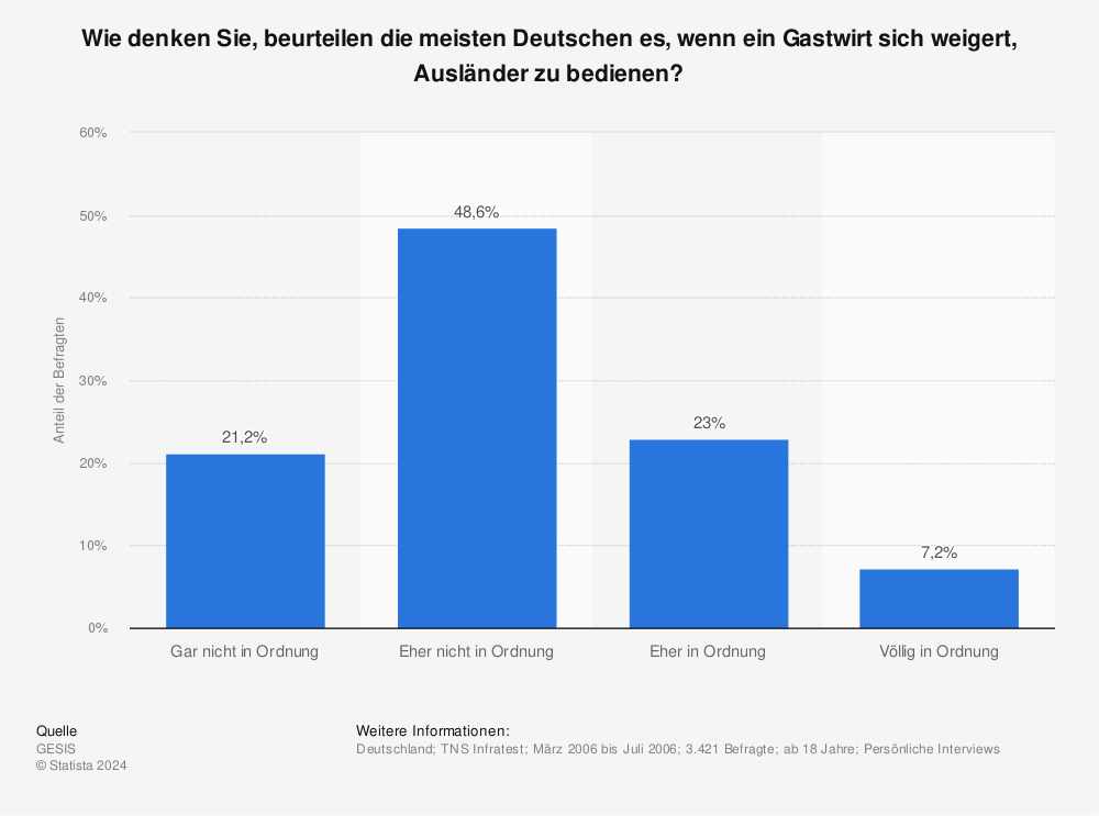 Statistik: Wie denken Sie, beurteilen die meisten Deutschen es, wenn ein Gastwirt sich weigert, Ausländer zu bedienen? | Statista