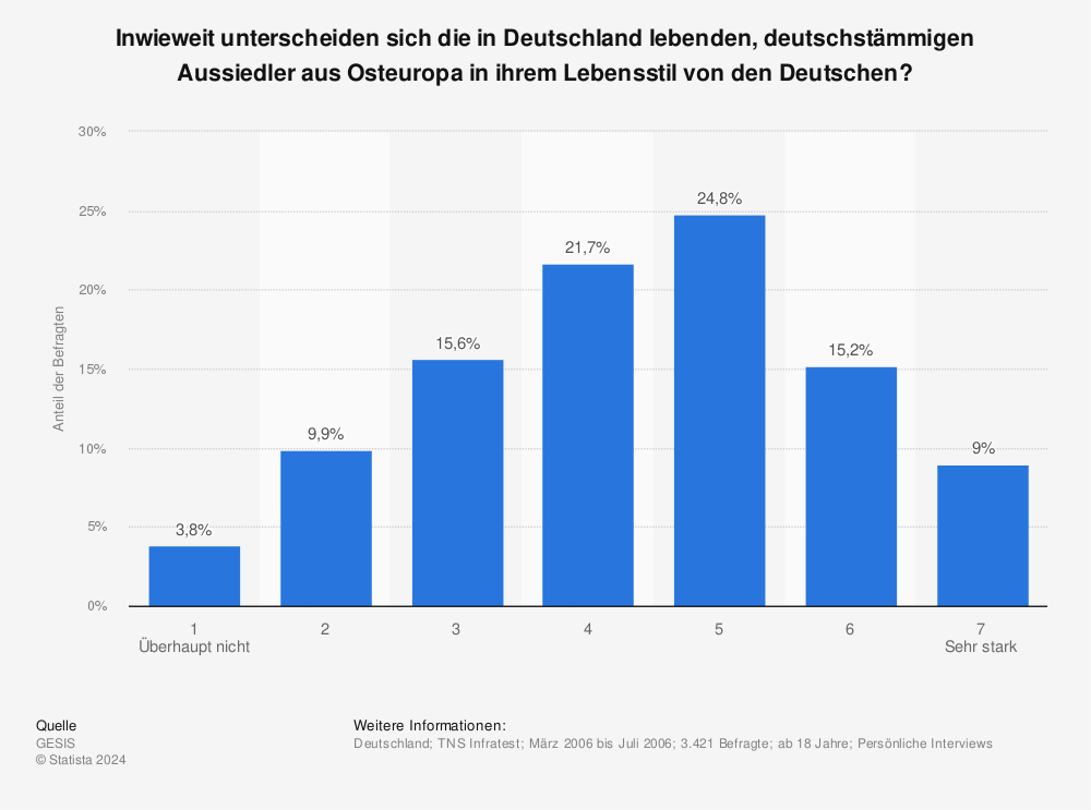 Statistik: Inwieweit unterscheiden sich die in Deutschland lebenden, deutschstämmigen Aussiedler aus Osteuropa in ihrem Lebensstil von den Deutschen? | Statista