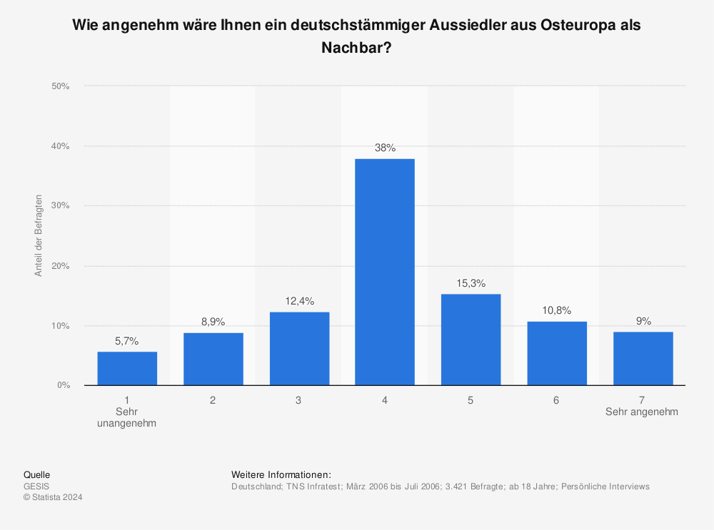 Statistik: Wie angenehm wäre Ihnen ein deutschstämmiger Aussiedler aus Osteuropa als Nachbar? | Statista