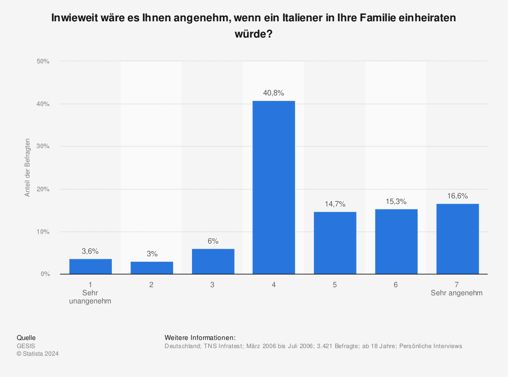 Statistik: Inwieweit wäre es Ihnen angenehm, wenn ein Italiener in Ihre Familie einheiraten würde? | Statista